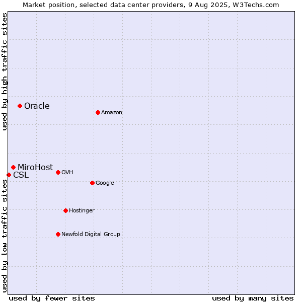 Market position of Oracle vs. MiroHost vs. CSL
