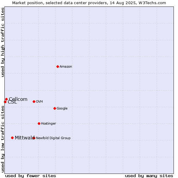 Market position of Mittwald vs. Cellcom vs. CSL
