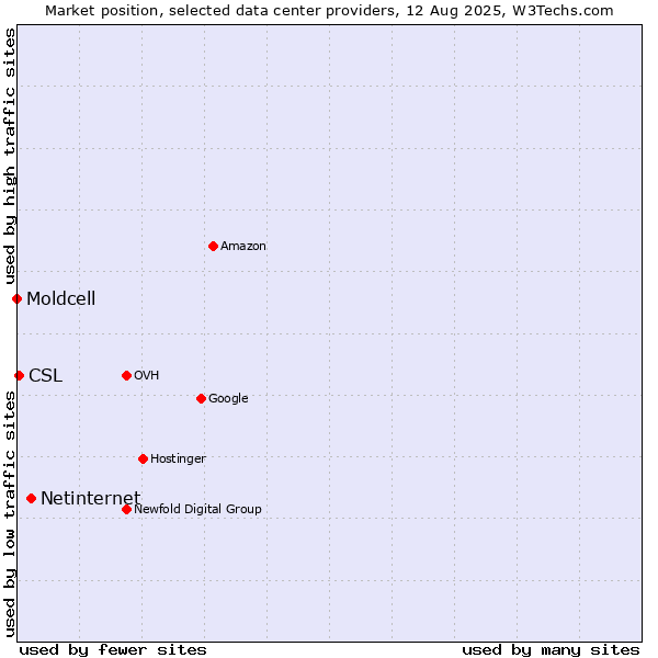 Market position of Netinternet vs. CSL vs. Moldcell