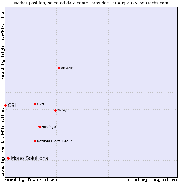 Market position of Mono Solutions vs. CSL