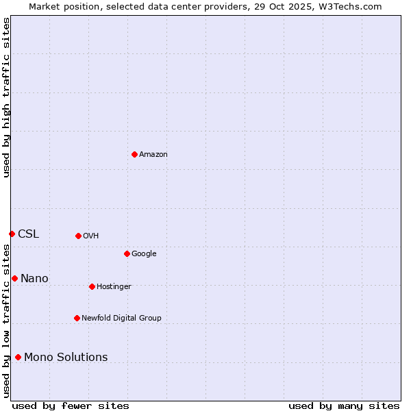 Market position of Mono Solutions vs. Nano vs. CSL