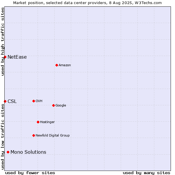 Market position of Mono Solutions vs. NetEase vs. CSL