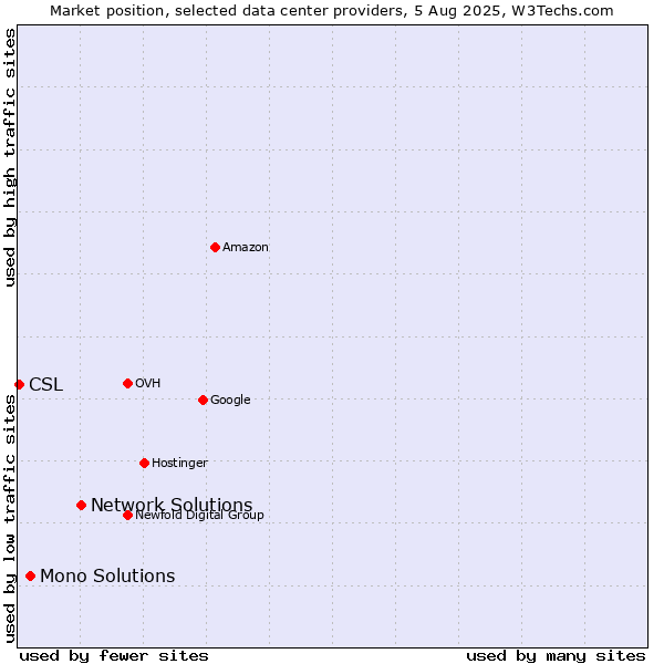 Market position of Network Solutions vs. Mono Solutions vs. CSL