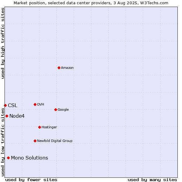 Market position of Mono Solutions vs. Node4 vs. CSL