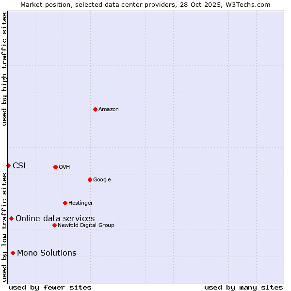 Market position of Mono Solutions vs. Online data services vs. CSL