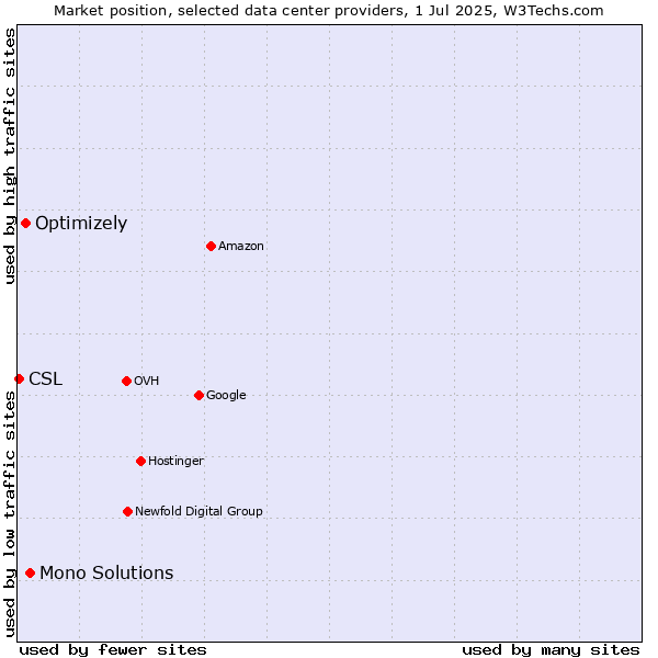 Market position of Mono Solutions vs. Optimizely vs. CSL
