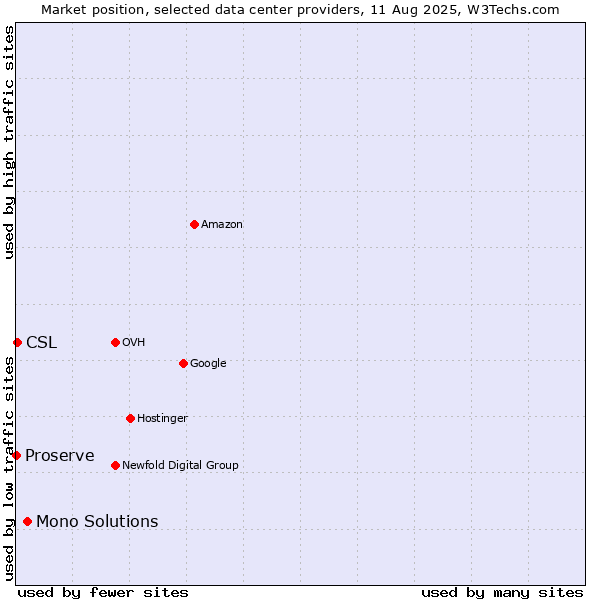 Market position of Mono Solutions vs. CSL vs. Proserve