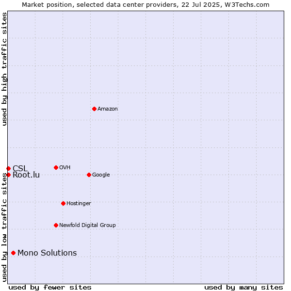 Market position of Mono Solutions vs. CSL vs. Root.lu