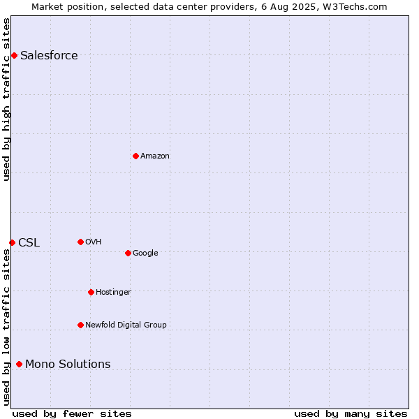 Market position of Mono Solutions vs. Salesforce vs. CSL