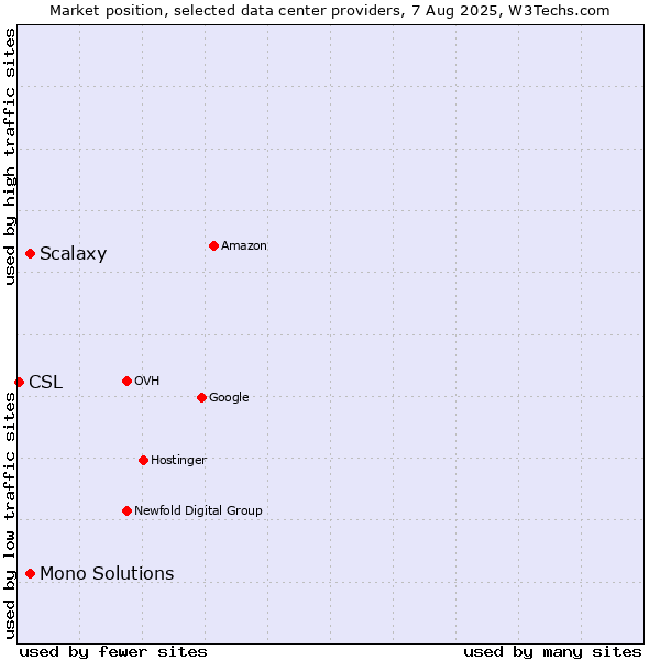 Market position of Scalaxy vs. Mono Solutions vs. CSL