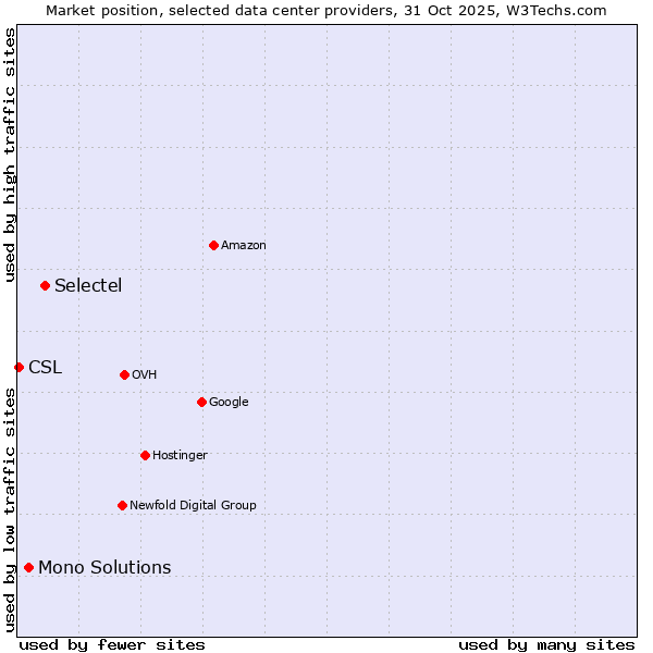 Market position of Selectel vs. Mono Solutions vs. CSL