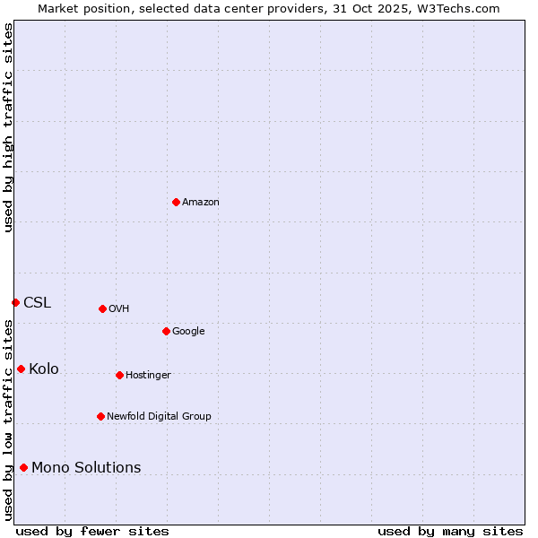 Market position of Mono Solutions vs. Kolo vs. CSL