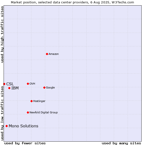 Market position of IBM vs. Mono Solutions vs. CSL