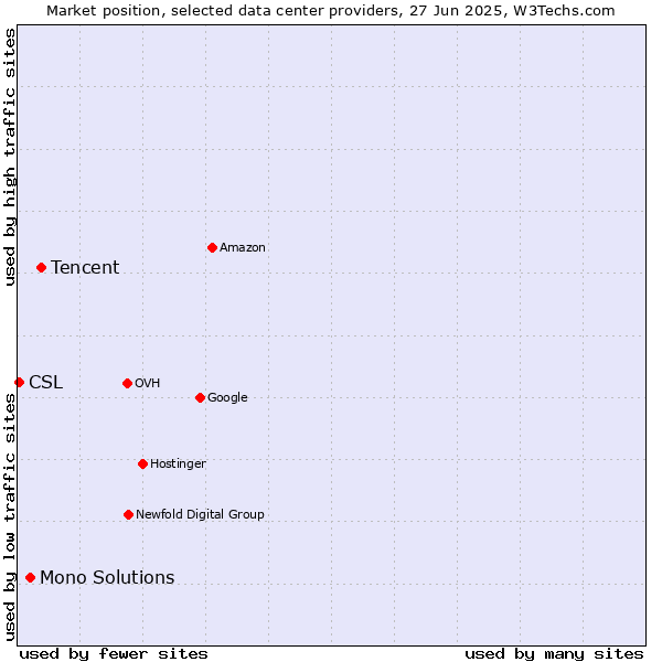 Market position of Tencent vs. Mono Solutions vs. CSL