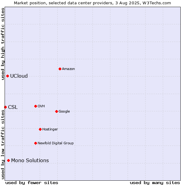 Market position of Mono Solutions vs. UCloud vs. CSL