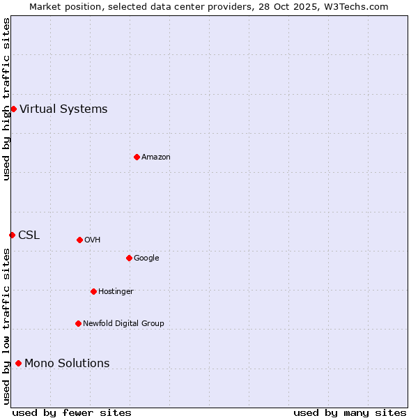 Market position of Mono Solutions vs. Virtual Systems vs. CSL