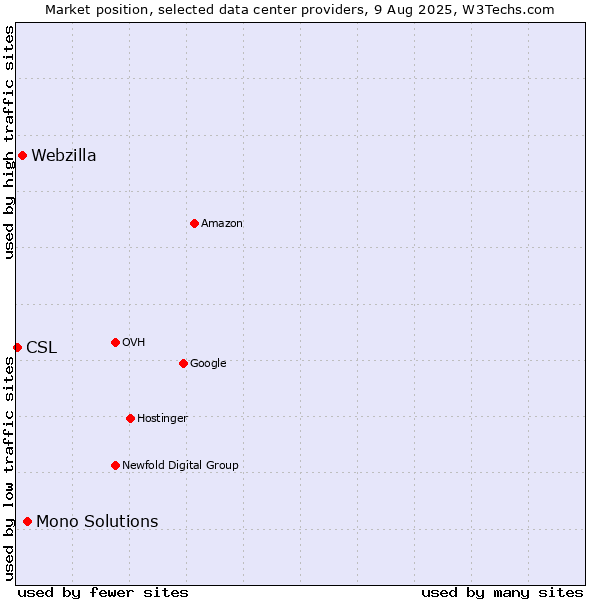 Market position of Mono Solutions vs. Webzilla vs. CSL