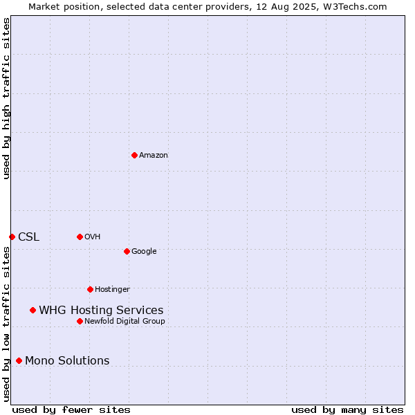 Market position of WHG Hosting Services vs. Mono Solutions vs. CSL