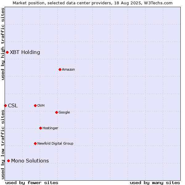 Market position of Mono Solutions vs. XBT Holding vs. CSL