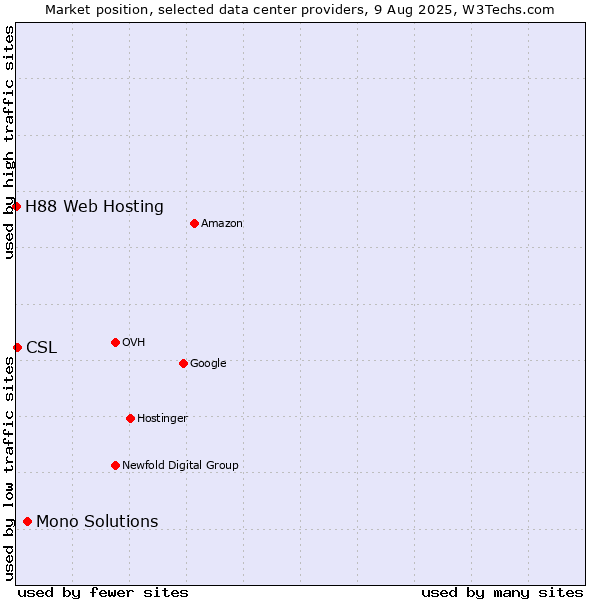 Market position of Mono Solutions vs. CSL vs. H88 Web Hosting