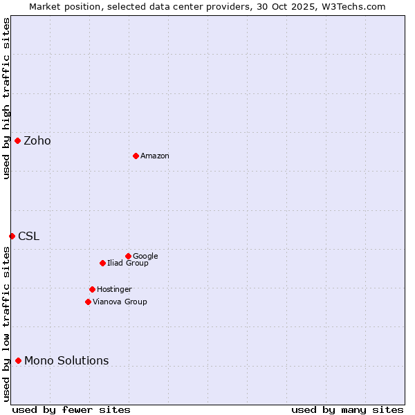 Market position of Mono Solutions vs. Zoho vs. CSL