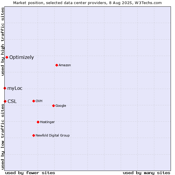 Market position of Optimizely vs. CSL vs. myLoc