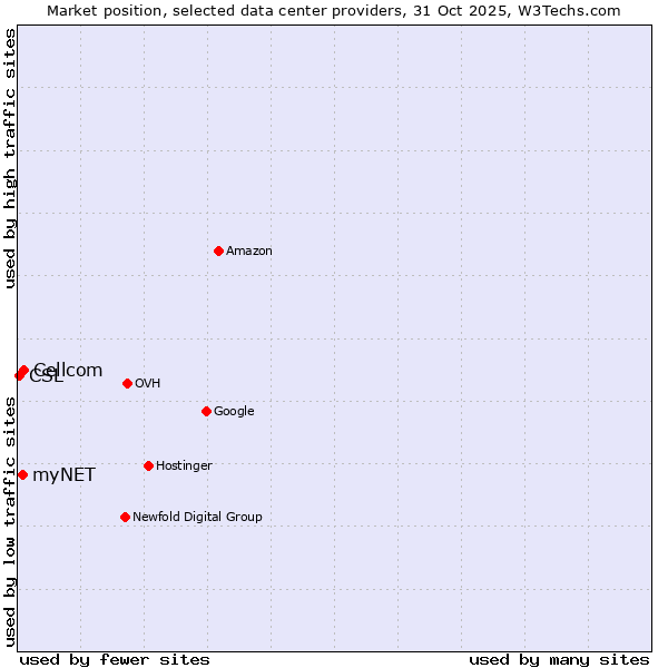 Market position of Cellcom vs. myNET vs. CSL