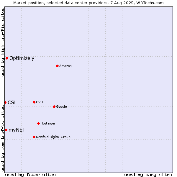 Market position of Optimizely vs. myNET vs. CSL