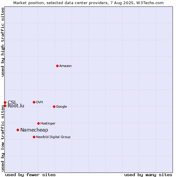 Market position of Namecheap vs. CSL vs. Root.lu