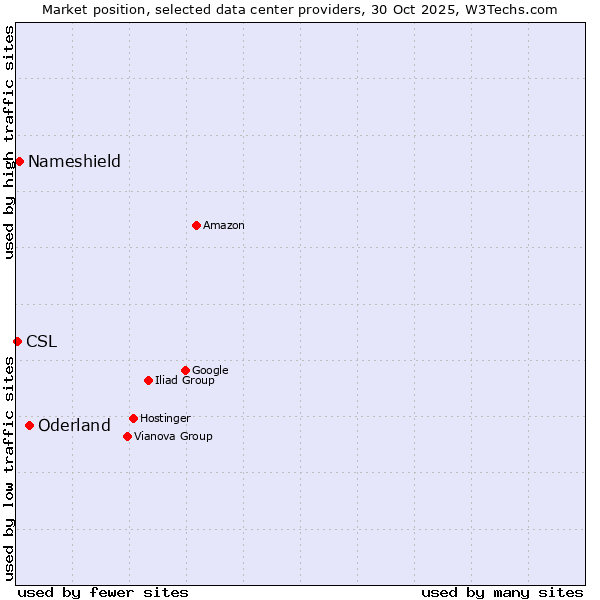 Market position of Oderland vs. Nameshield vs. CSL