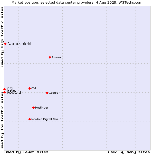 Market position of Nameshield vs. CSL vs. Root.lu