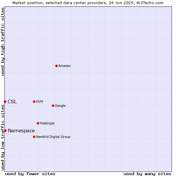 Market position of Namespace vs. CSL