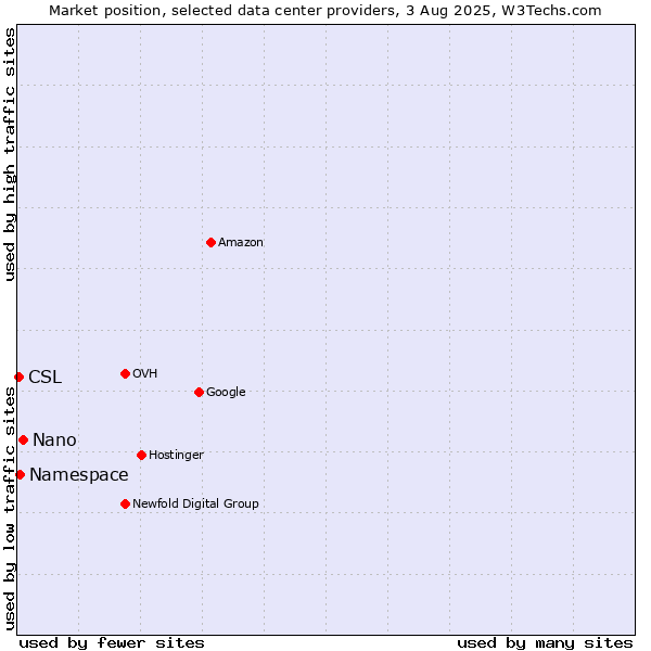 Market position of Nano vs. Namespace vs. CSL