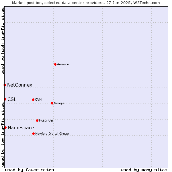 Market position of Namespace vs. CSL vs. NetConnex