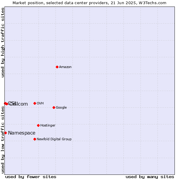 Market position of Cellcom vs. Namespace vs. CSL