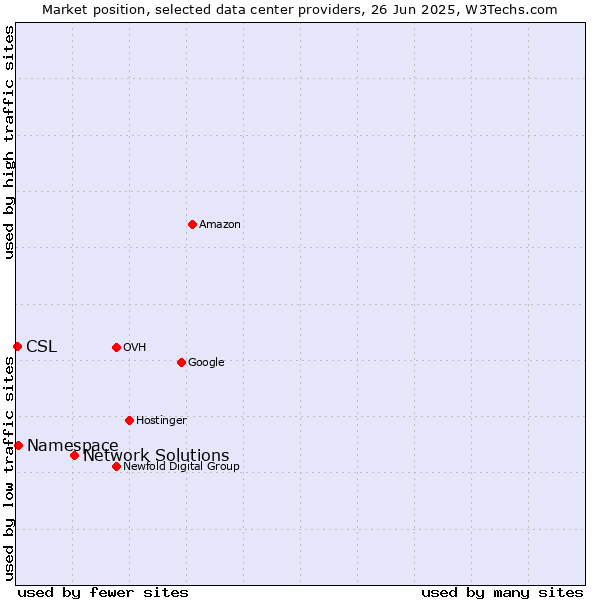Market position of Network Solutions vs. Namespace vs. CSL