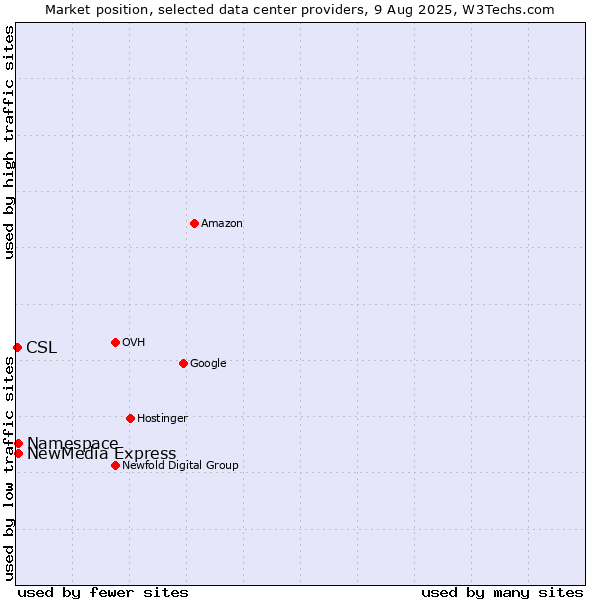 Market position of NewMedia Express vs. Namespace vs. CSL