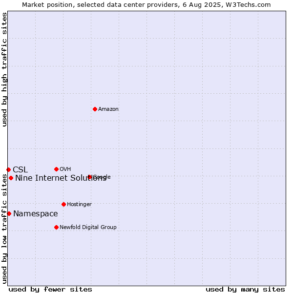 Market position of Nine Internet Solutions vs. Namespace vs. CSL