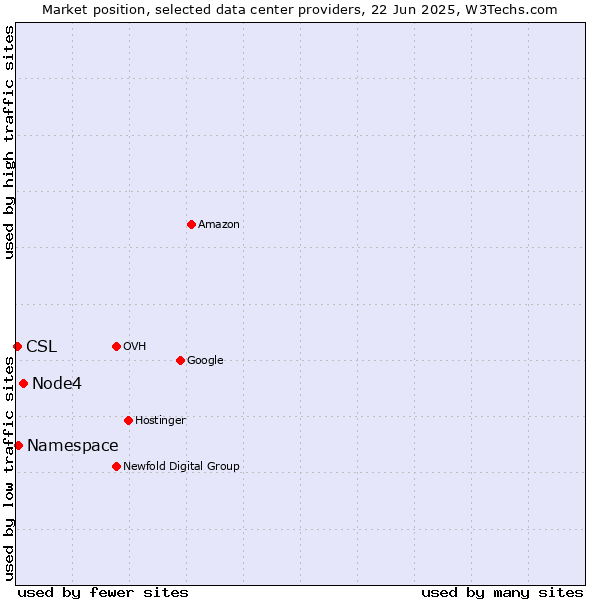 Market position of Node4 vs. Namespace vs. CSL