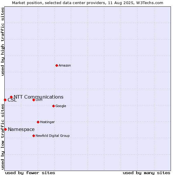 Market position of NTT Communications vs. Namespace vs. CSL