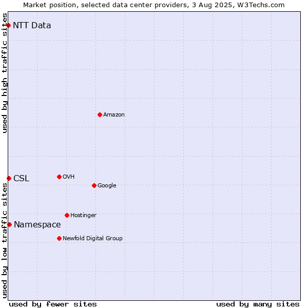 Market position of Namespace vs. CSL vs. NTT Data