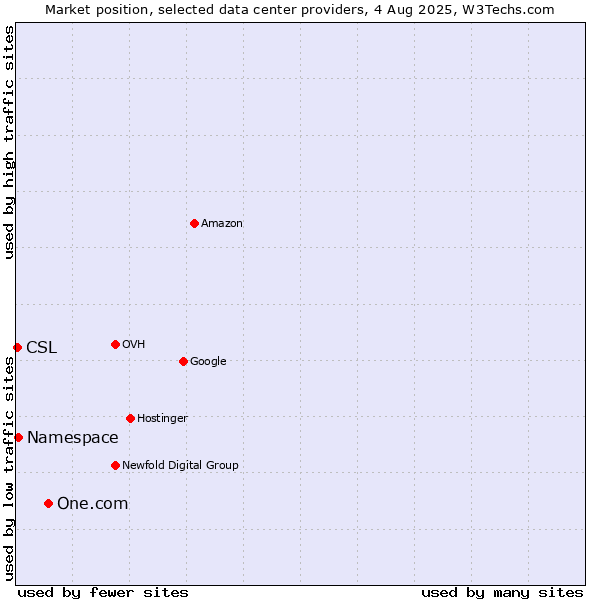Market position of One.com vs. Namespace vs. CSL