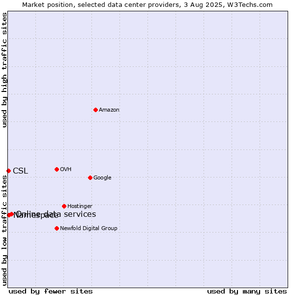 Market position of Online data services vs. Namespace vs. CSL