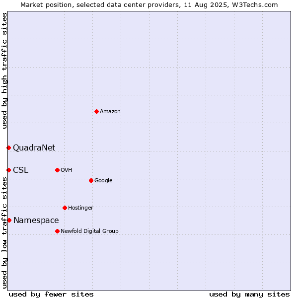 Market position of Namespace vs. CSL vs. QuadraNet