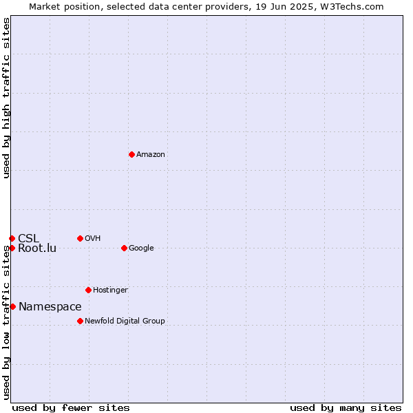 Market position of Namespace vs. CSL vs. Root.lu