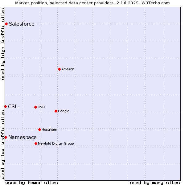Market position of Salesforce vs. Namespace vs. CSL