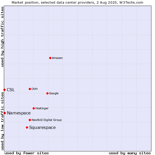 Market position of Squarespace vs. Namespace vs. CSL