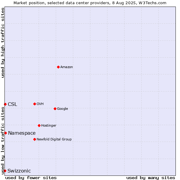 Market position of Namespace vs. CSL vs. Swizzonic