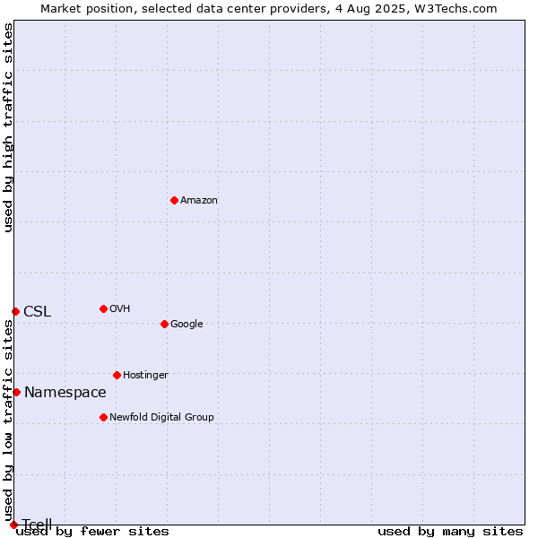 Market position of Namespace vs. CSL vs. Tcell