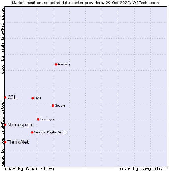 Market position of Namespace vs. TierraNet vs. CSL